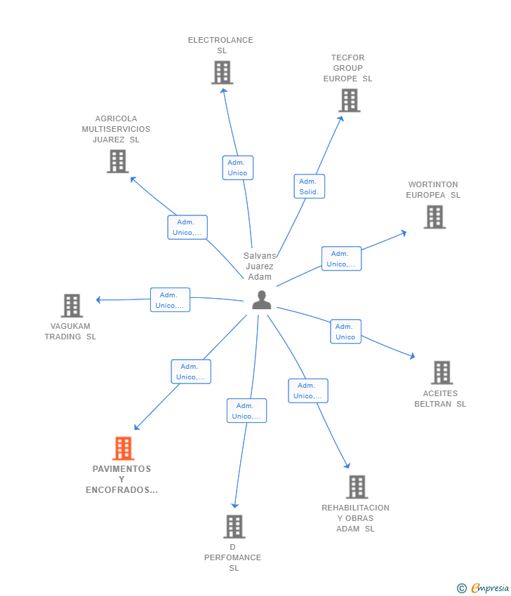 Vinculaciones societarias de PAVIMENTOS Y ENCOFRADOS PAVICUARZO SL