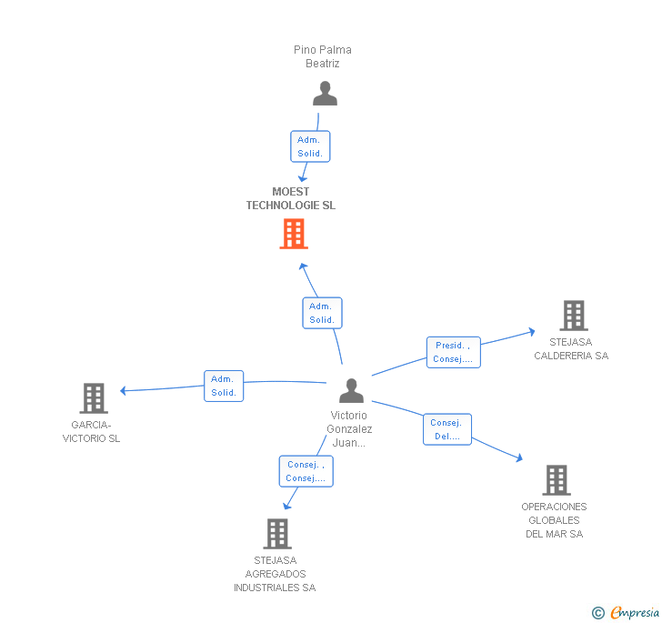 Vinculaciones societarias de MOEST TECHNOLOGIE SL