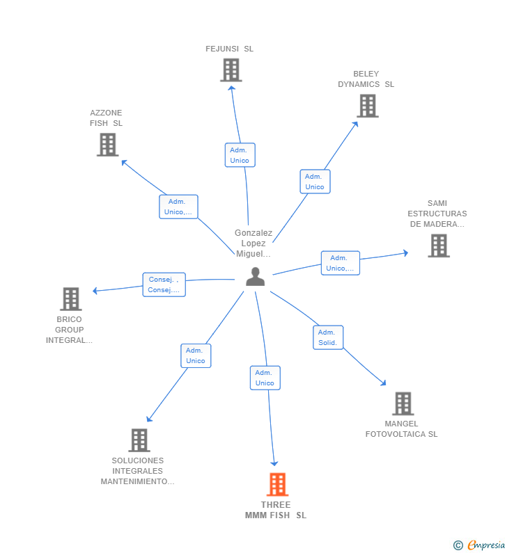 Vinculaciones societarias de THREE MMM FISH SL