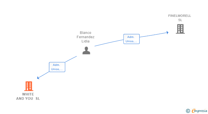 Vinculaciones societarias de WHITE AND YOU SL