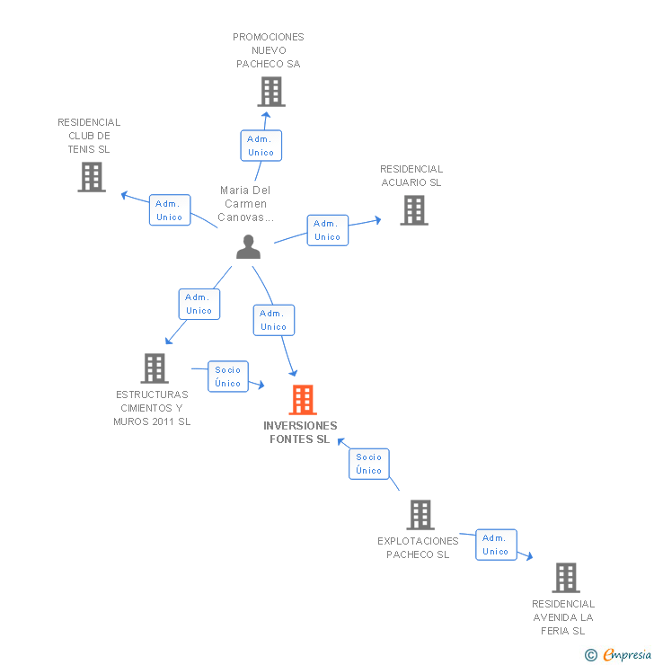 Vinculaciones societarias de INVERSIONES FONTES SL
