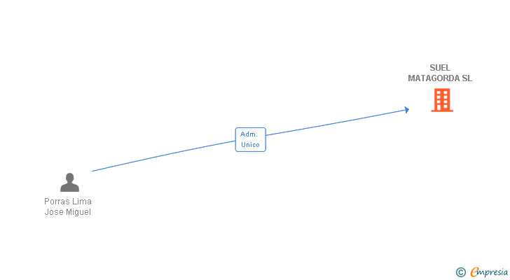 Vinculaciones societarias de SUEL MATAGORDA SL