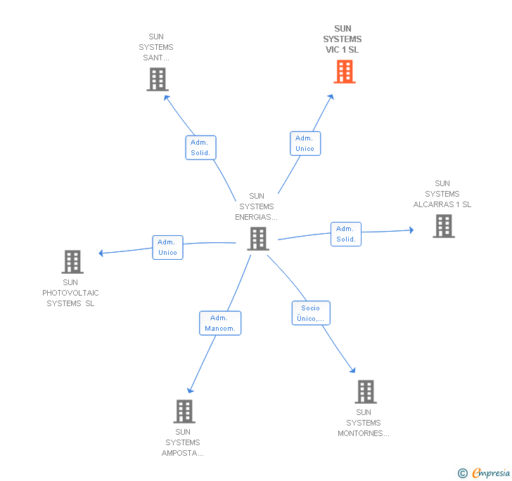 Vinculaciones societarias de SUN SYSTEMS VIC 1 SL