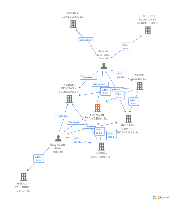 Vinculaciones societarias de LIVING IN PRINCESS SL