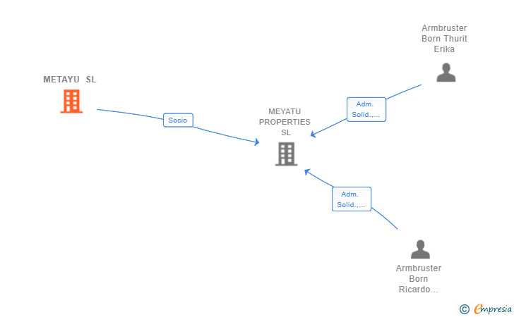 Vinculaciones societarias de METAYU SL
