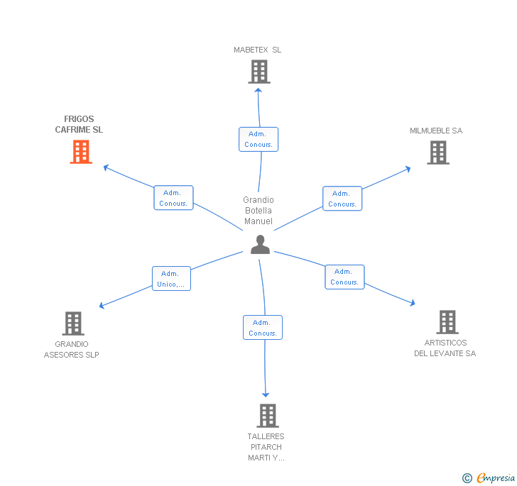 Vinculaciones societarias de FRIGOS CAFRIME SL