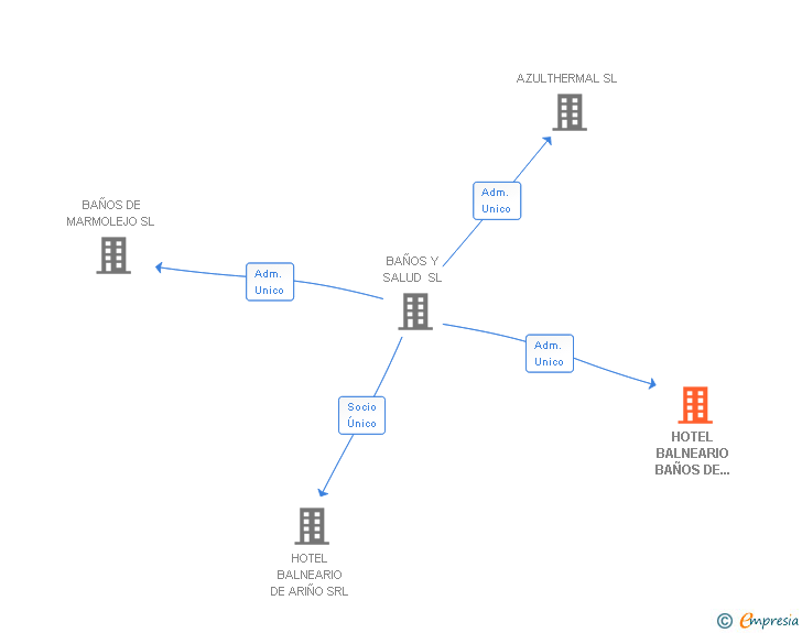 Vinculaciones societarias de HOTEL BALNEARIO BAÑOS DE MONTEMAYOR SL