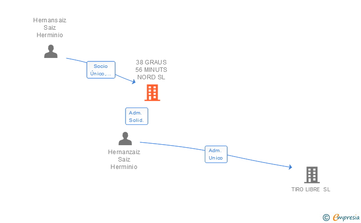 Vinculaciones societarias de 38 GRAUS 56 MINUTS NORD SL
