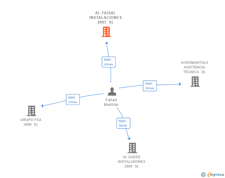 Vinculaciones societarias de AL FAISAL INSTALACIONES 2003 SL