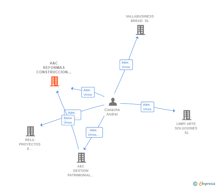 Vinculaciones societarias de A&C REFORMAS CONSTRUCCION Y REHABILITACIONES SL