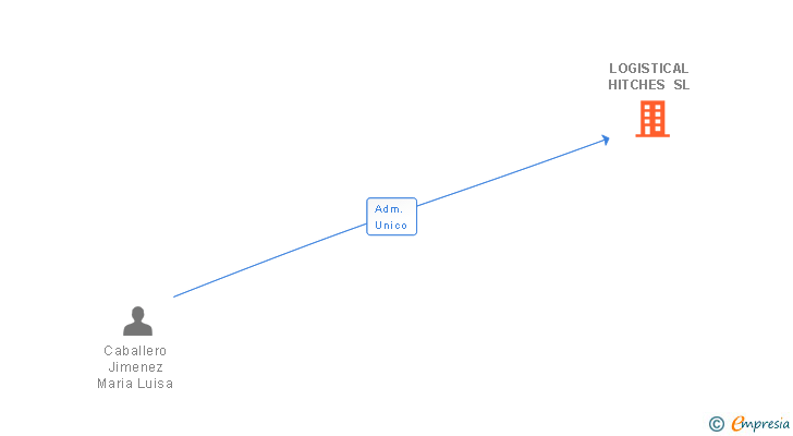 Vinculaciones societarias de LOGISTICAL HITCHES SL