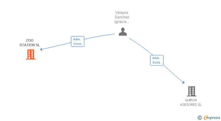 Vinculaciones societarias de ZOO STATION SL