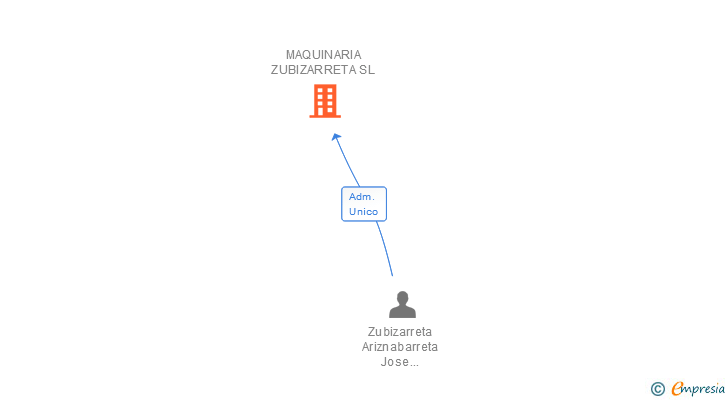 Vinculaciones societarias de MAQUINARIA ZUBIZARRETA SL