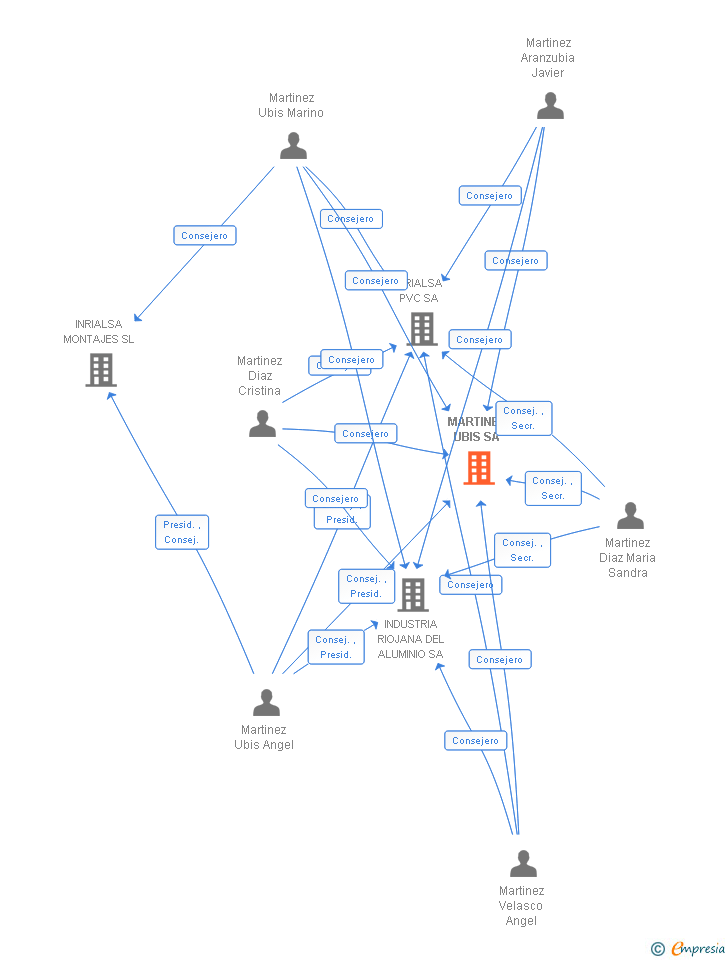 Vinculaciones societarias de MARTINEZ UBIS SA