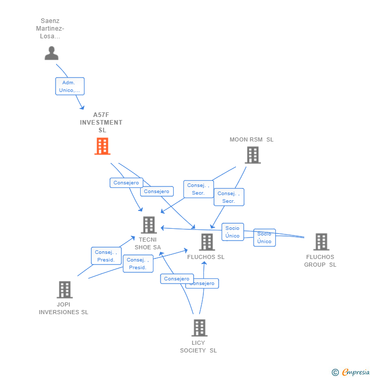 Vinculaciones societarias de A57F INVESTMENT SL