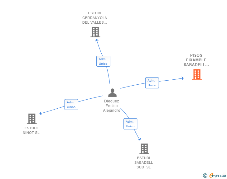 Vinculaciones societarias de PISOS EIXAMPLE SABADELL SL