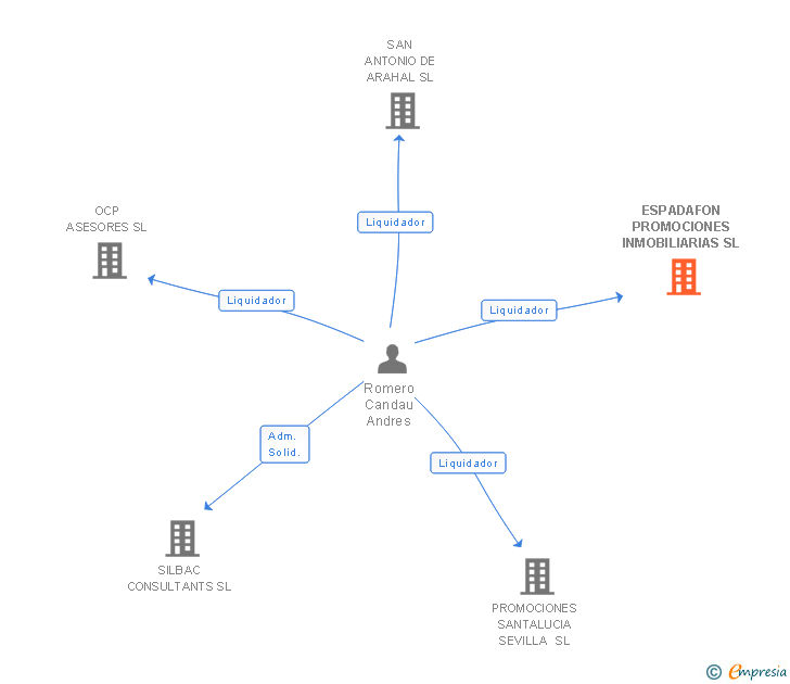 Vinculaciones societarias de ESPADAFON PROMOCIONES INMOBILIARIAS SL