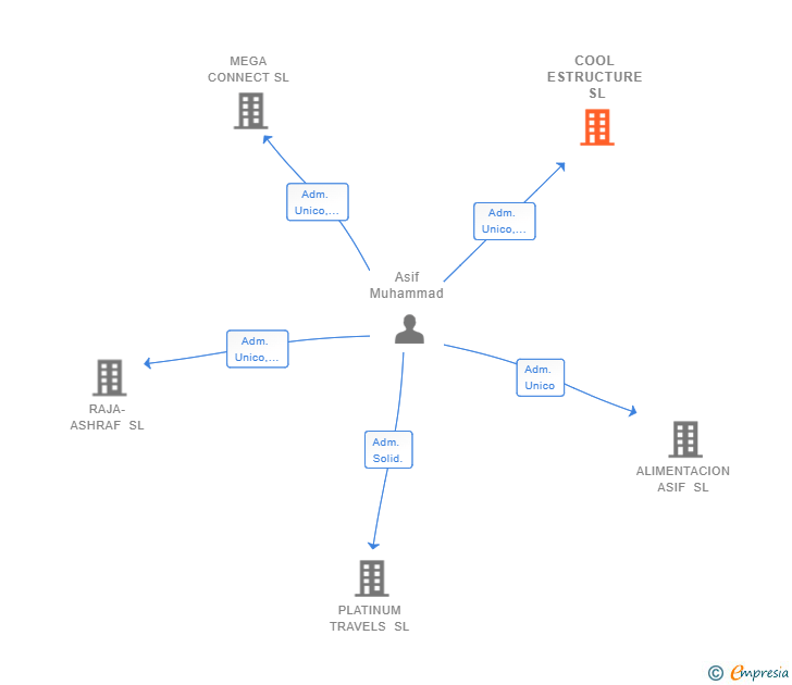 Vinculaciones societarias de COOL ESTRUCTURE SL