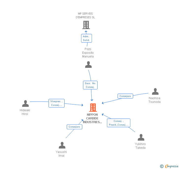 Vinculaciones societarias de NIPPON CARBIDE INDUSTRIES ESPAÑA SA