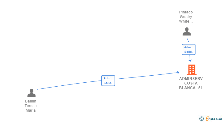 Vinculaciones societarias de ADMINSERV COSTA BLANCA SL