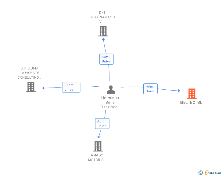 Vinculaciones societarias de ISELTEC SL