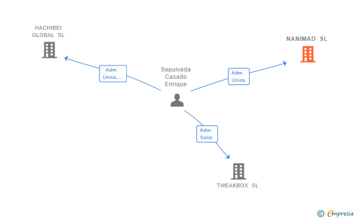 Vinculaciones societarias de NANIMAD SL