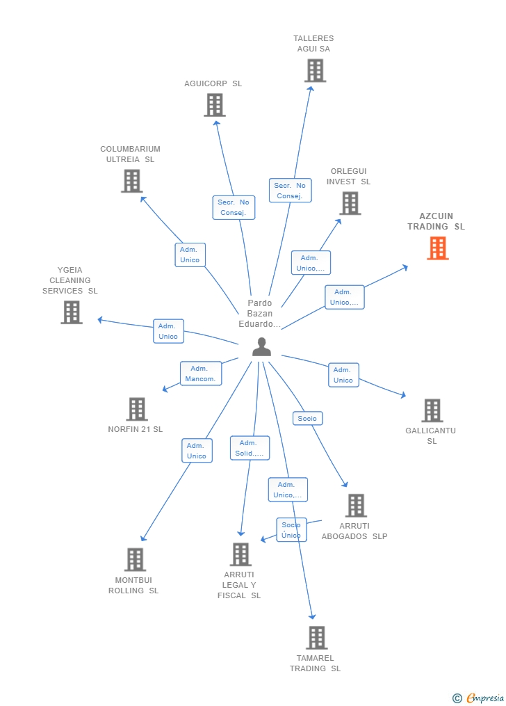 Vinculaciones societarias de AZCUIN TRADING SL