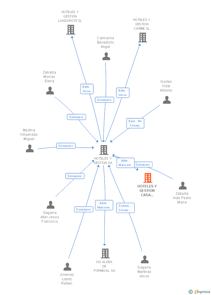 Vinculaciones societarias de HOTELES Y GESTION CASA SUPRIAN SL