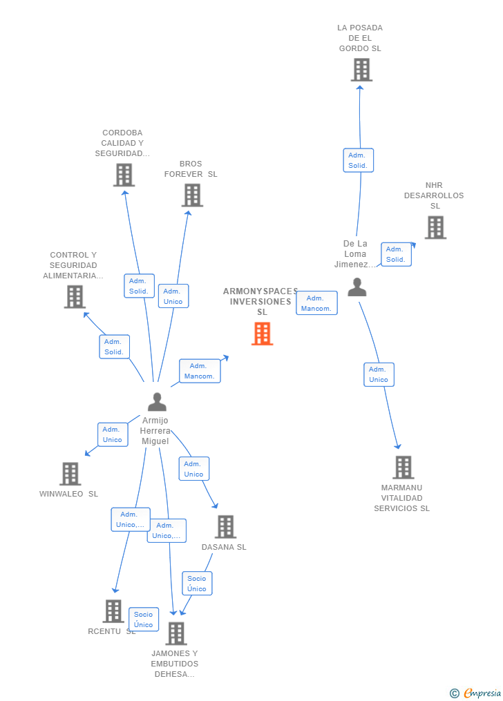 Vinculaciones societarias de ARMONYSPACES INVERSIONES SL