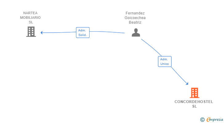 Vinculaciones societarias de CONCORDEHOSTEL SL