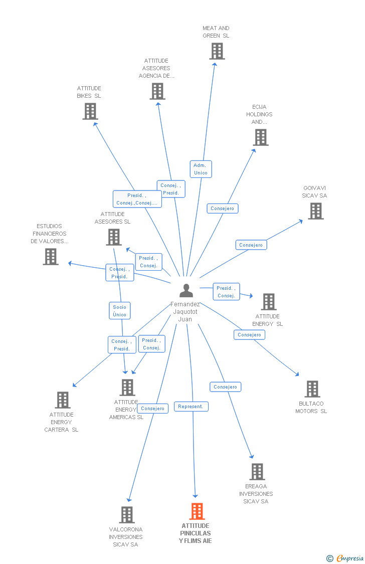 Vinculaciones societarias de ATTITUDE PINICULAS Y FLIMS AIE