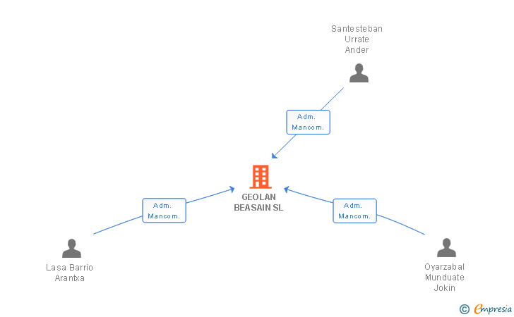 Vinculaciones societarias de GEOLAN BEASAIN SL