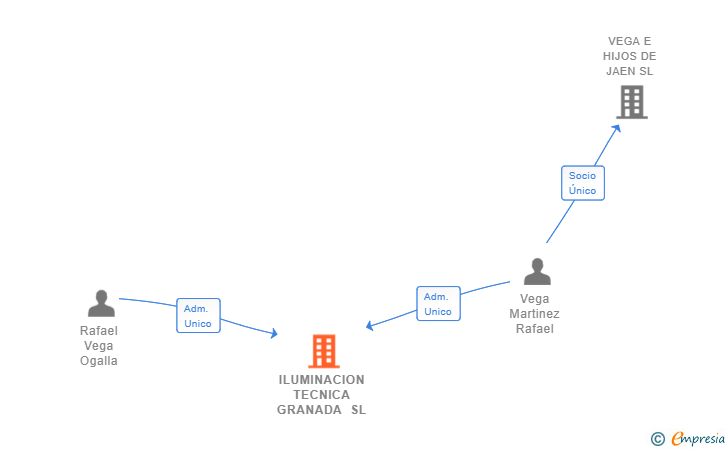 Vinculaciones societarias de ILUMINACION TECNICA GRANADA SL