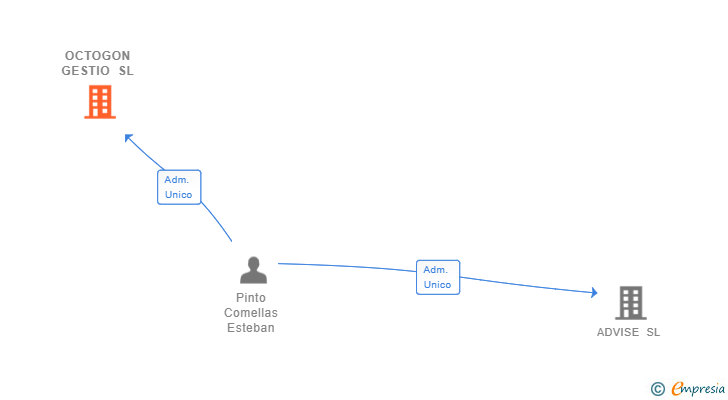 Vinculaciones societarias de OCTOGON GESTIO SL