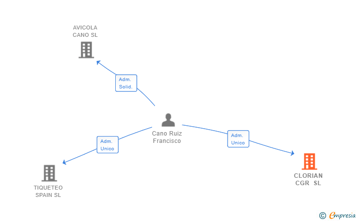 Vinculaciones societarias de CLORIAN CGR SL