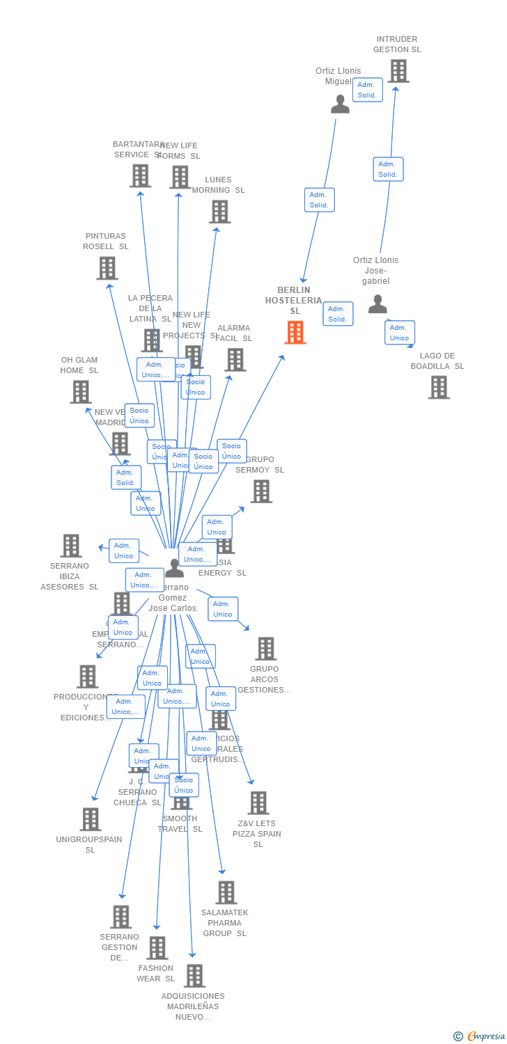 Vinculaciones societarias de BERLIN HOSTELERIA SL