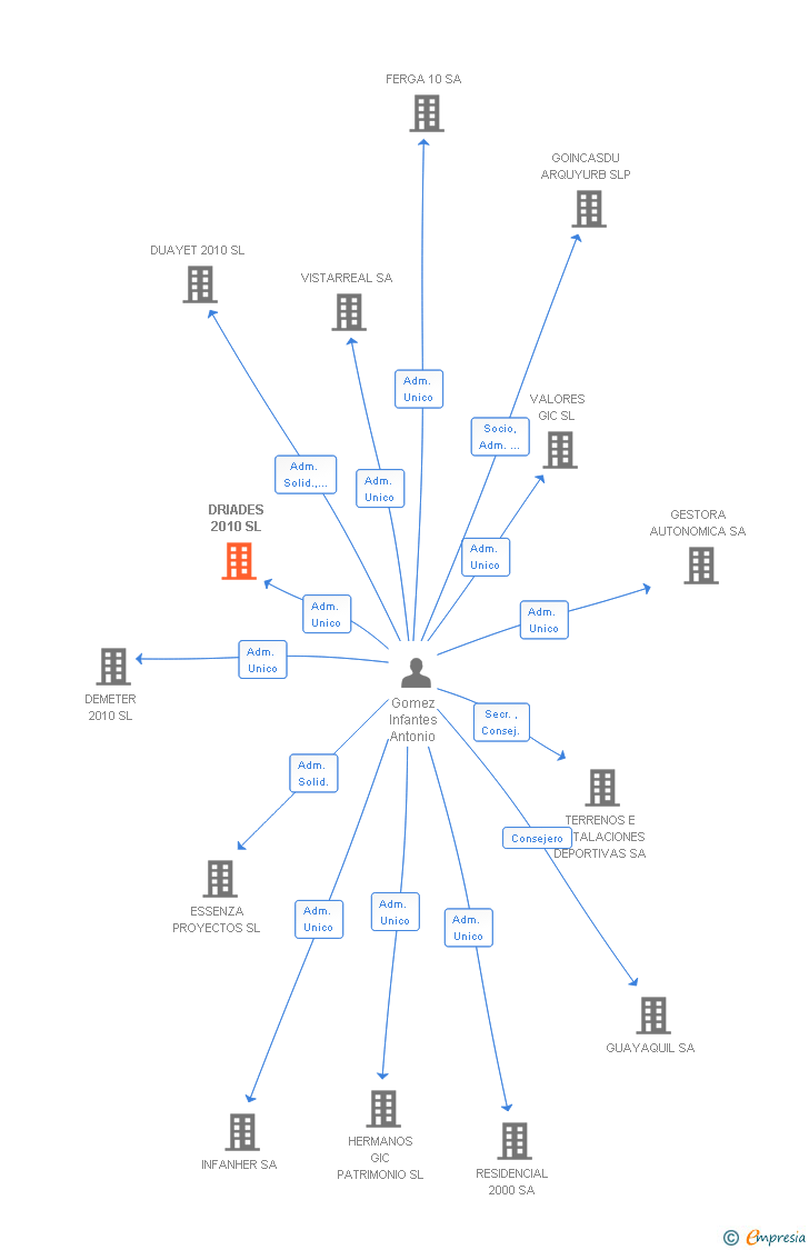 Vinculaciones societarias de DRIADES 2010 SL