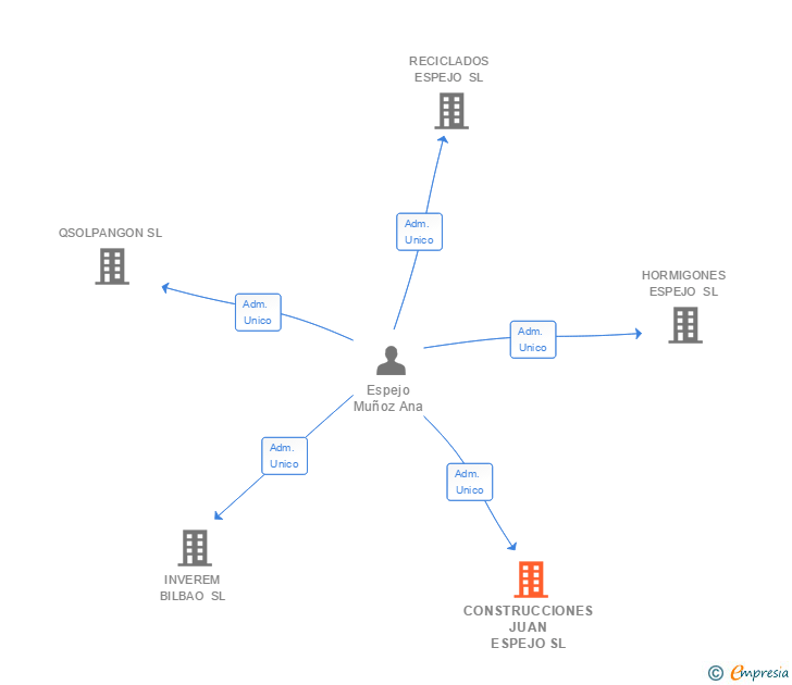 Vinculaciones societarias de CONSTRUCCIONES JUAN ESPEJO SL