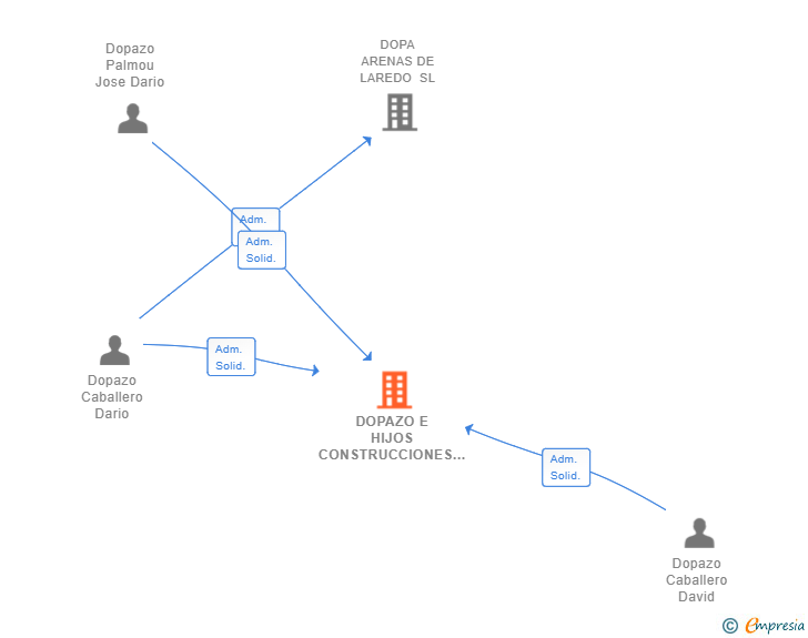 Vinculaciones societarias de DOPAZO E HIJOS CONSTRUCCIONES SL