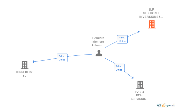 Vinculaciones societarias de JLP GESTION E INVERSIONES SL
