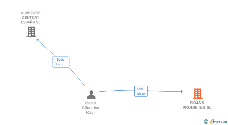 Vinculaciones societarias de ROJAS PRODINTER SL
