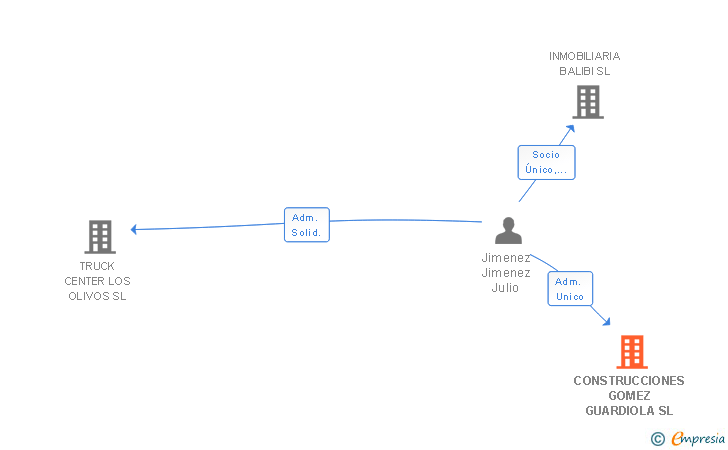 Vinculaciones societarias de CONSTRUCCIONES GOMEZ GUARDIOLA SL
