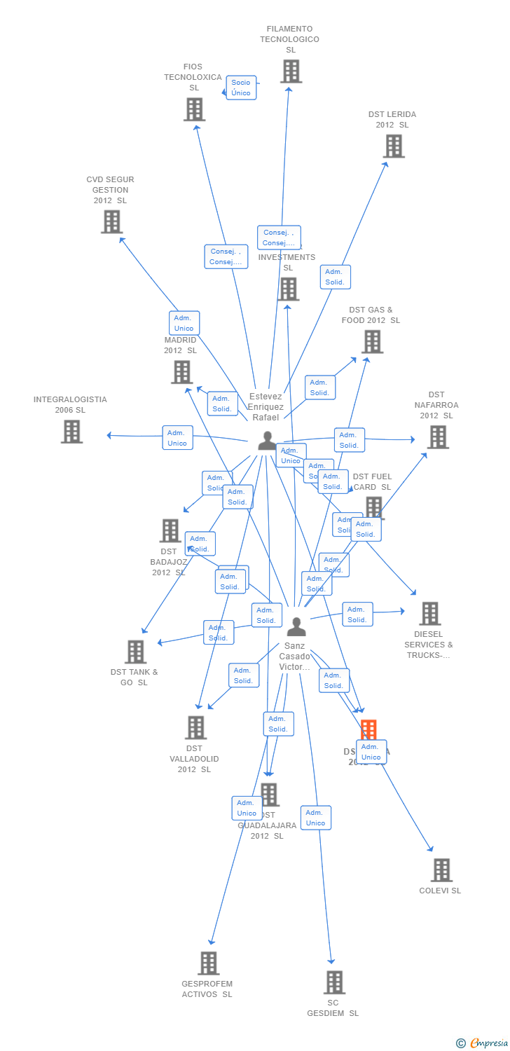 Vinculaciones societarias de DST AVILA 2012 SL