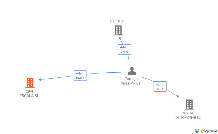 Vinculaciones societarias de CAN ESCOLA SL