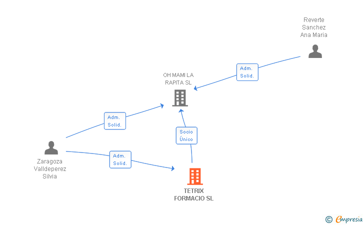 Vinculaciones societarias de TETRIX FORMACIO SL