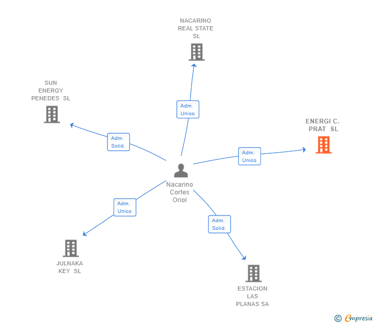 Vinculaciones societarias de ENERGI C. PRAT SL