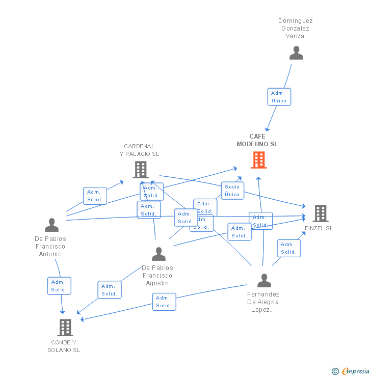 Vinculaciones societarias de CAFE MODERNO SL