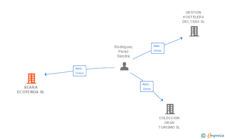 Vinculaciones societarias de SEARA ECOTENDA SL