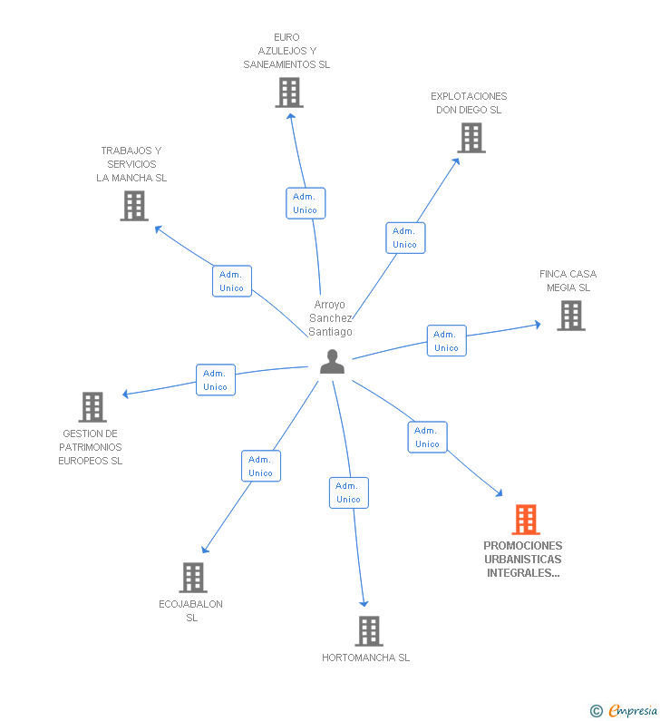 Vinculaciones societarias de PROMOCIONES URBANISTICAS INTEGRALES TOMELLOSO SL