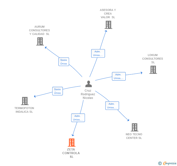 Vinculaciones societarias de ZETA CONTROLA SL